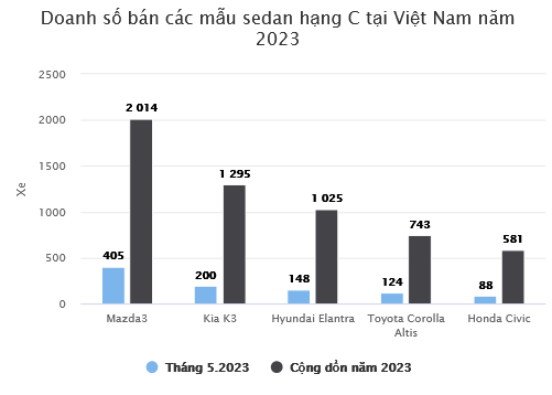 Screenshot 2023-06-16 at 15-52-03 Doanh số tăng 2 xe Mazda3 vẫn dẫn đầu phân khúc sedan hạng C tại Việt Nam